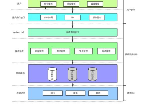 冯诺依曼架构 软硬件技术开发的基石与演进